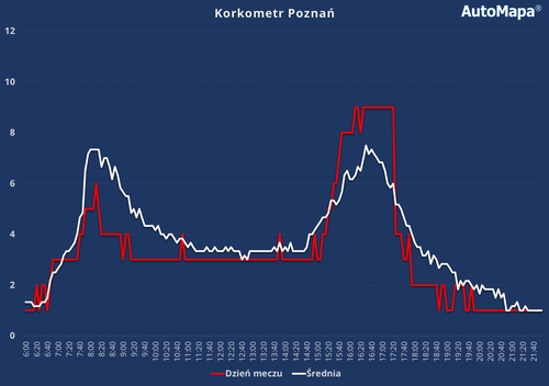 Ekstremalne korki podczas meczu Reprezentacji Polski. Czy miasto powinno reagować na takie sytuacje udostępniając BUSpasy?