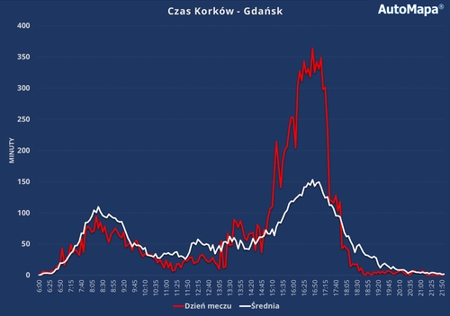 Ekstremalne korki podczas meczu Reprezentacji Polski. Czy miasto powinno reagować na takie sytuacje udostępniając BUSpasy? czas korków