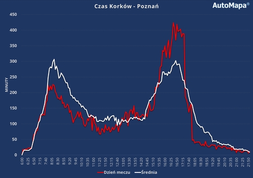 Ekstremalne korki podczas meczu Reprezentacji Polski. Czy miasto powinno reagować na takie sytuacje udostępniając BUSpasy? czas korków