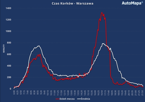 Ekstremalne korki podczas meczu Reprezentacji Polski. Czy miasto powinno reagować na takie sytuacje udostępniając BUSpasy? czas korków