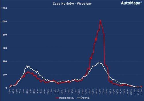 Ekstremalne korki podczas meczu Reprezentacji Polski. Czy miasto powinno reagować na takie sytuacje udostępniając BUSpasy? czas korków