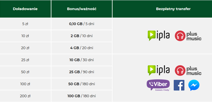Plus odświeża swoją ofertę dla klientów z Ukrainy mieszkających w Polsce - tabela doładowania i bonusy