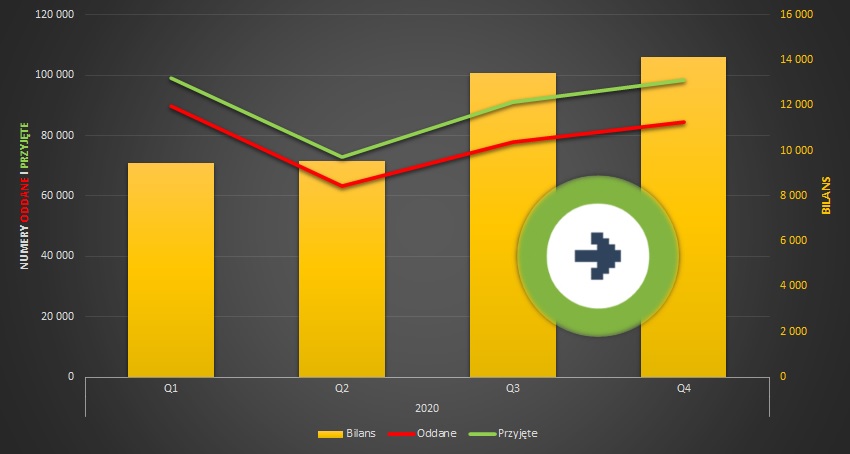 Statystyki przenoszenia numerów 2020: Orange