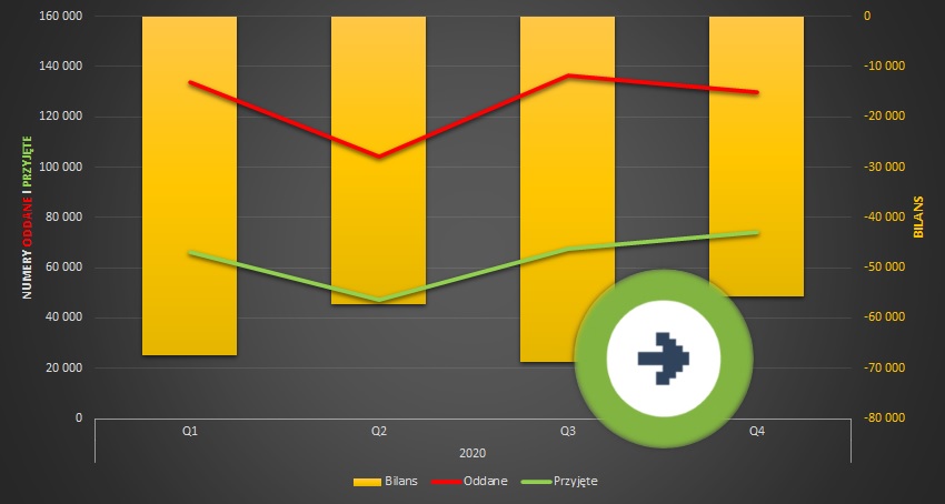 Statystyki przenoszenia numerów 2020: Play