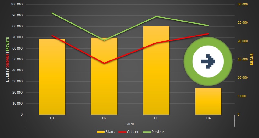 Statystyki przenoszenia numerów 2020: Plus