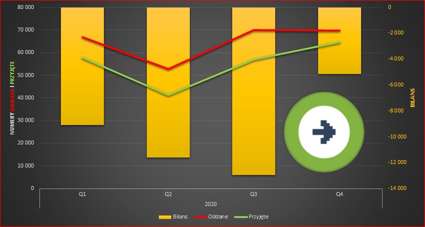 Statystyki przenoszenia numerów 2020: T-Mobile