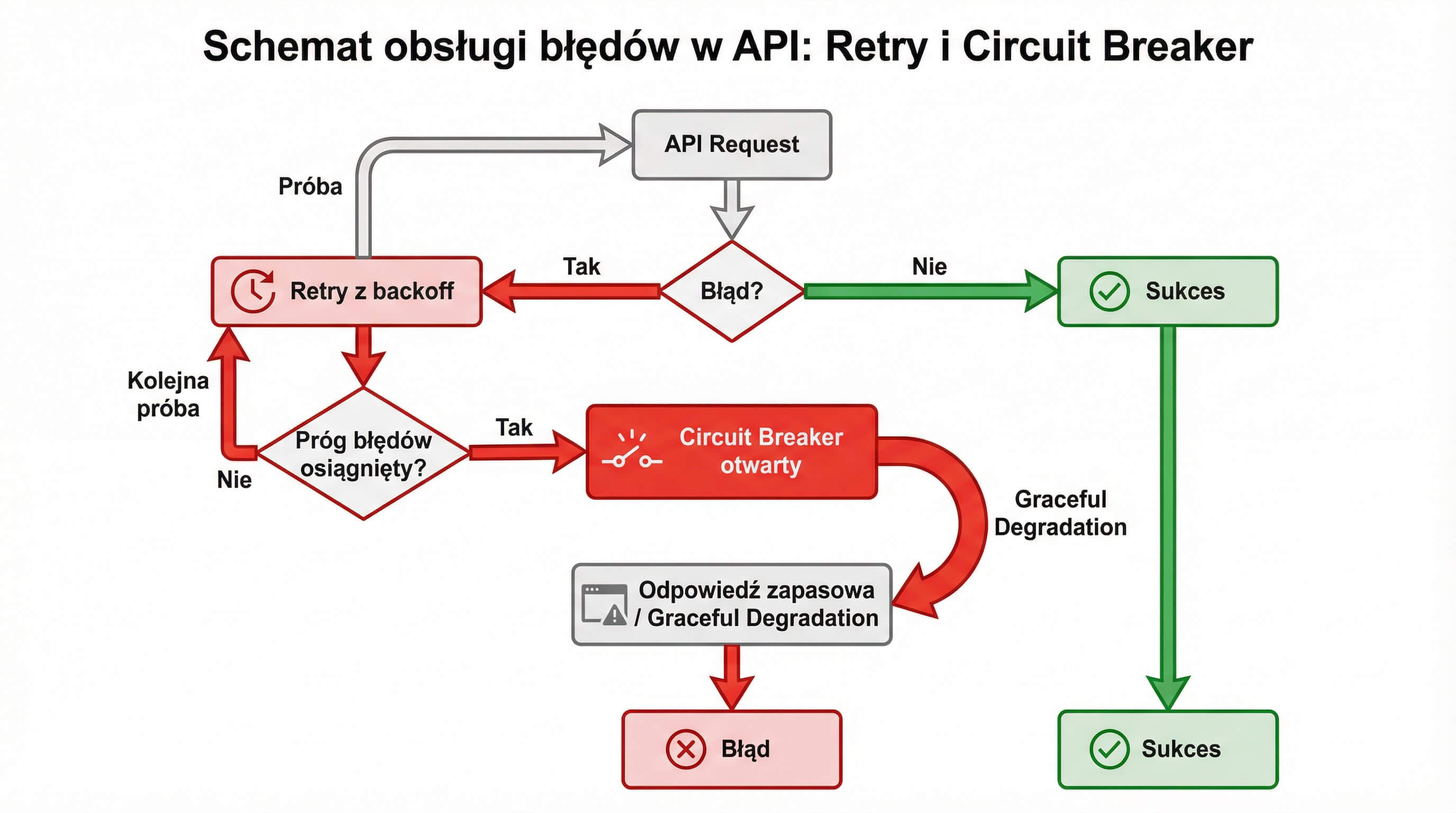 Mechanizm retry z&nbsp;backoffiem i&nbsp;circuit breaker chroniący API przed kaskadowymi awariami 