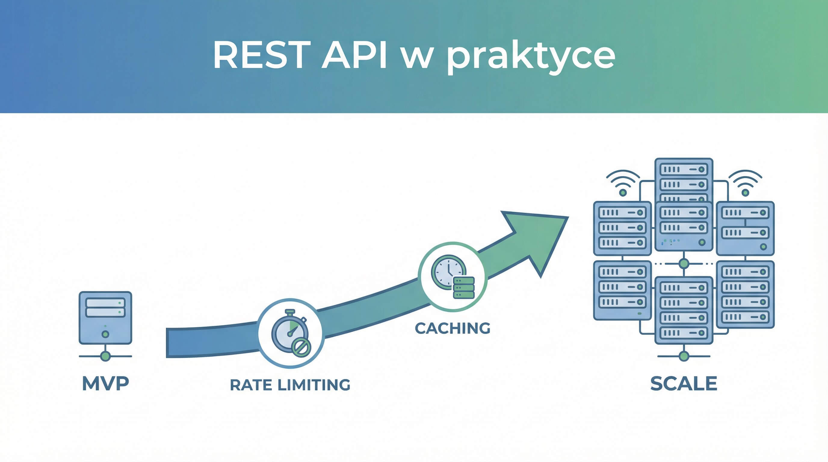 Schemat ewolucji REST API od prostego MVP przez&nbsp;rate limiting i&nbsp;caching aż&nbsp;do skalowania na wiele serwerów 