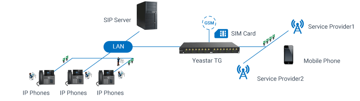 Seria bramek TG od Yeastar - trunking GSM