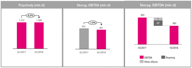 T-Mobile Polska - wyniki finansowe w Q1 2018 Przychody EBITDA