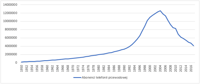 Abonenci telefonii przewodowej