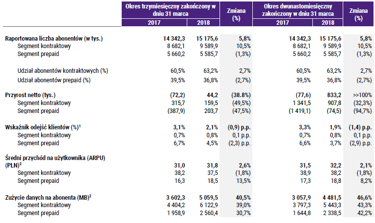 Wyniki PLAY za I kwartał 2018 roku - 1