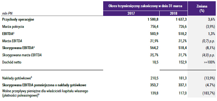 Wyniki PLAY za I kwartał 2018 roku - 2