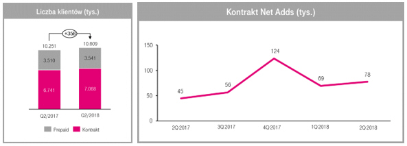 Wyniki T-Mobile za 2Q2018 Liczba klientów i Kontrakt Net Adds