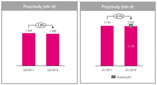 Wyniki T-Mobile za 2Q2018 Przychody