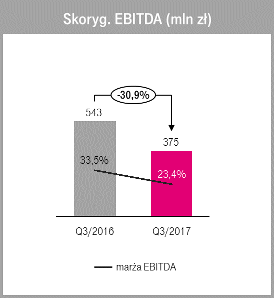 Wyniki T‑Mobile Polska po trzecim kwartale 2017 roku - ebitda1