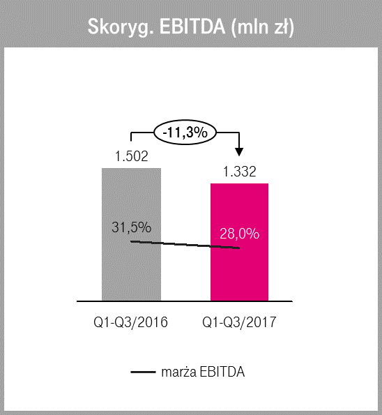 Wyniki T‑Mobile Polska po trzecim kwartale 2017 roku - ebitda2