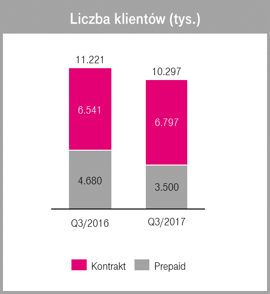 Wyniki T‑Mobile Polska po trzecim kwartale 2017 roku - liczba klientów 1