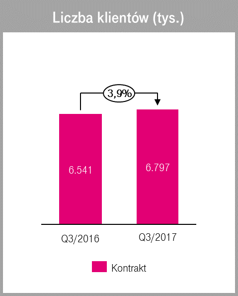 Wyniki T‑Mobile Polska po trzecim kwartale 2017 roku - liczba klientów 2