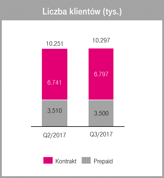 Wyniki T‑Mobile Polska po trzecim kwartale 2017 roku - liczba klientów 3