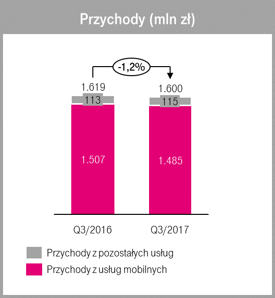 Wyniki T‑Mobile Polska po trzecim kwartale 2017 roku - przychody 1