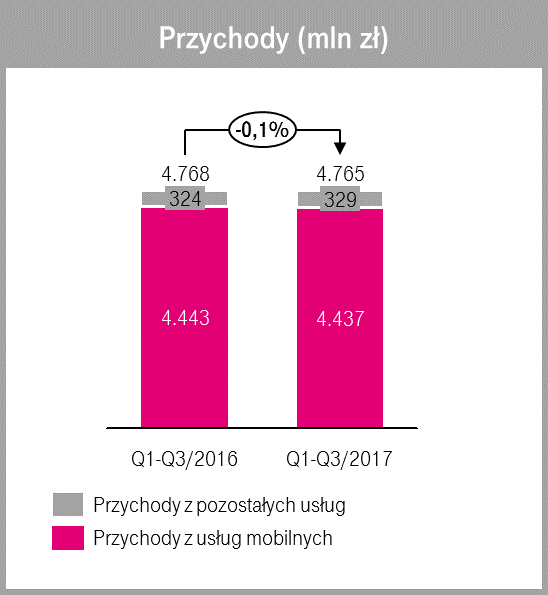 Wyniki T‑Mobile Polska po trzecim kwartale 2017 roku - przychody 2
