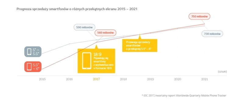 Wyniki badań - LG odkrywa jakiego smartfona potrzebują Millenialsi