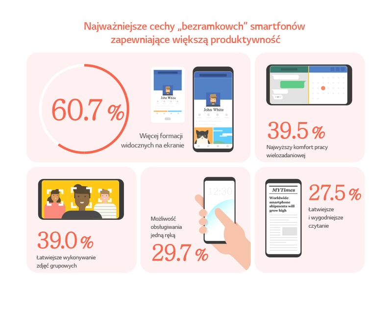 Wyniki badań - LG odkrywa jakiego smartfona potrzebują Millenialsi