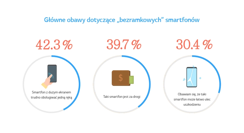 Wyniki badań - LG odkrywa jakiego smartfona potrzebują Millenialsi