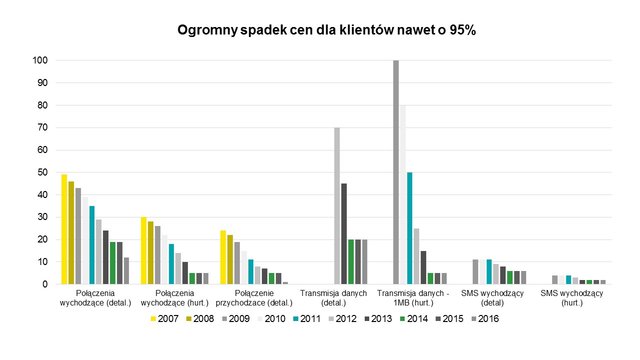 Ogromny spadek cen dla klientów