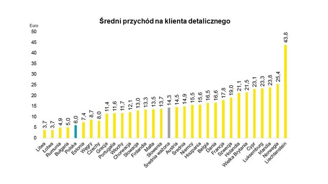 Średni przychód na klienta detalicznego