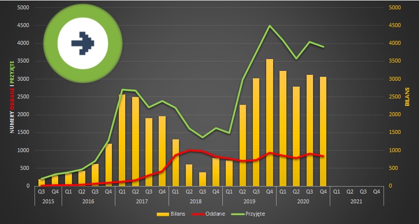 Telefonia komórkowa Telestrada (Lajt Mobile): statystyki przenoszenia numerów komórkowych w ujęciu kwartalnym.