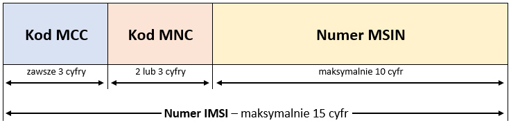 Numer IMSI karty SIM - budowa