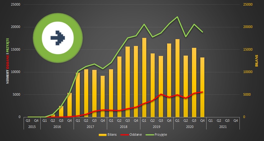 Telefonia komórkowa Premium Mobile: statystyki przenoszenia numerów komórkowych w ujęciu kwartalnym.