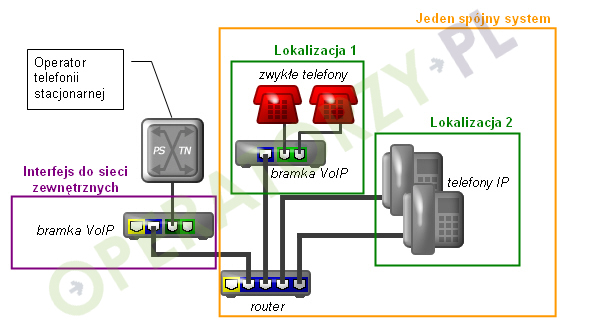 Rysunek: Sieć telefoniczna stworzona z wykorzystaniem urządzeń VoIP