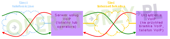 Rysunek 01 Schemat ideowy dostępu telefonicznego realizowanego dla telefonii internetowej