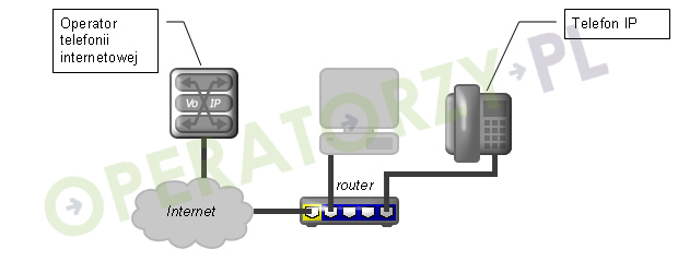 Rysunek: Podłączenie telefonu IP do sieci