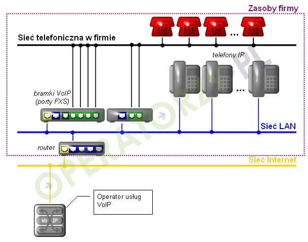 Rysunek: Schemat wzajemnego połączenia urządzeń i poszczególnych sieci w modelu wirtualnej centralki