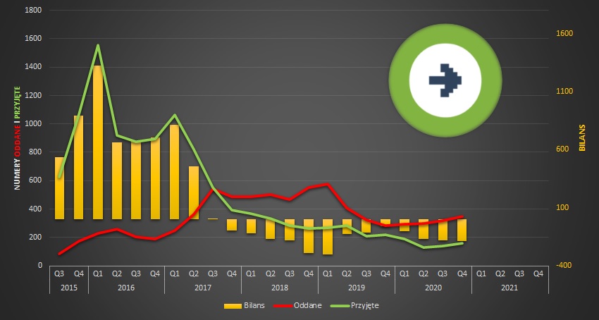 Telefonia komórkowa FM GROUP Mobile: statystyki przenoszenia numerów komórkowych w ujęciu kwartalnym.