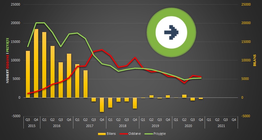 Telefonia komórkowa Virgin Mobile: statystyki przenoszenia numerów komórkowych w ujęciu kwartalnym.