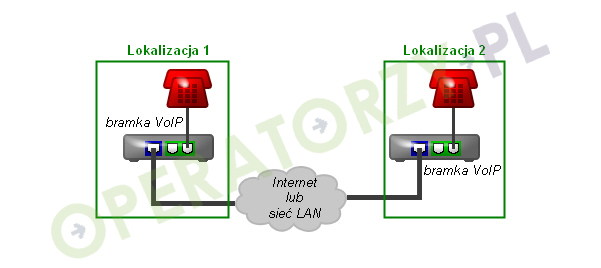 Rysunek: Połączenie dwóch lokalizacji bramkami VoIP ze stworzoną na ich bazie usługą „gorąca linia”