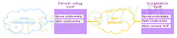 Rysunek 2: Schemat ideowy sposobu współpracy pomiędzy serwerem a użytkownikiem telefonii internetowej