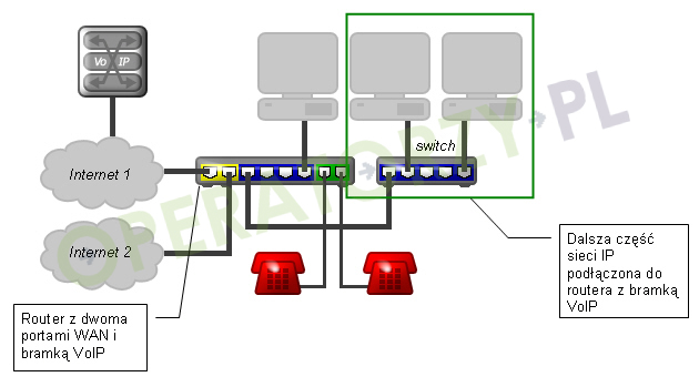 Rysunek: Router z dwoma wejściami Internetu, czteroportowym switchem i dwuportową bramką VoIP
