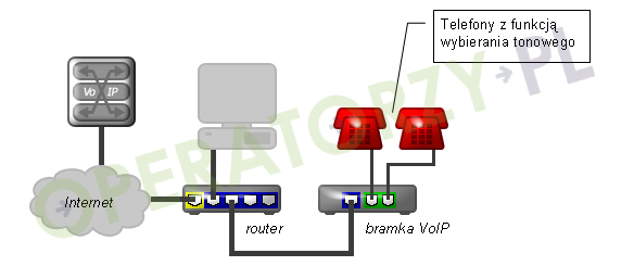 Rysunek: Bramka VoIP z dwoma portami FXS z podłączonymi telefonami