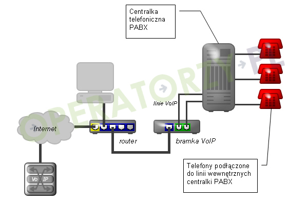 Rysunek: Podłączenie bramki VoIP z dwoma portami FXS do centralki telefonicznej PABX