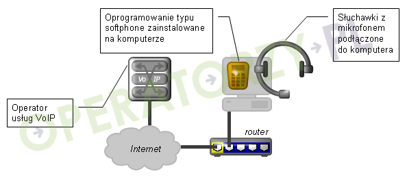 Rysunek 8. Korzystanie z oprogramowania typu softphone